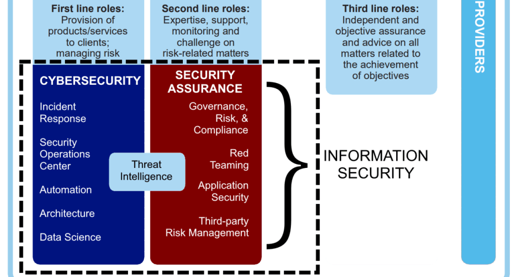 Cybersecurity in the Three Lines Model